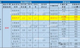 要卖爆了！电动沉卡最高补助28万，新能源充换电时期加快到来！